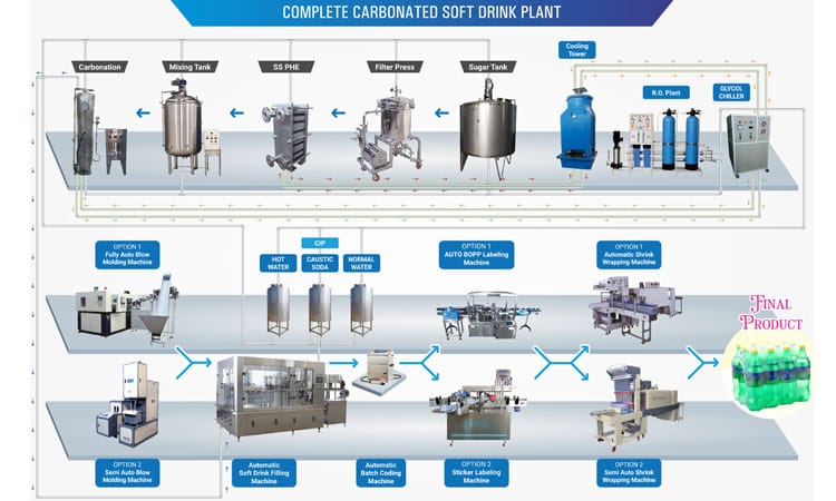 Carbonated Soft Drink Plant