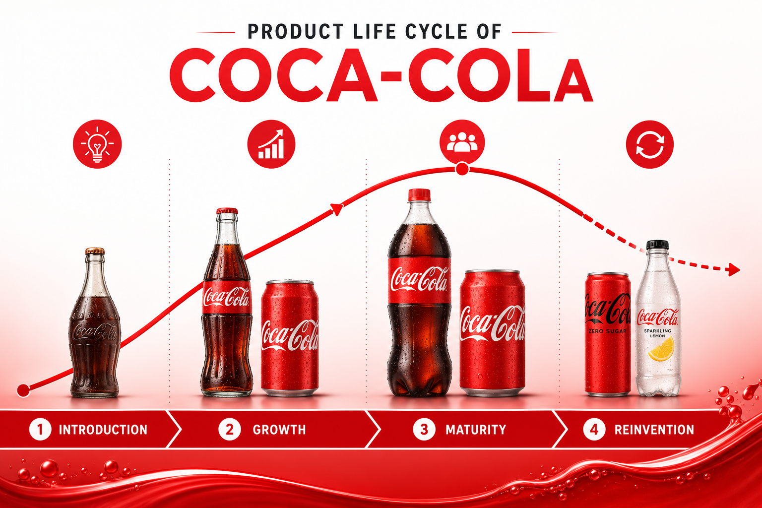 Product Life Cycle of Coca Cola