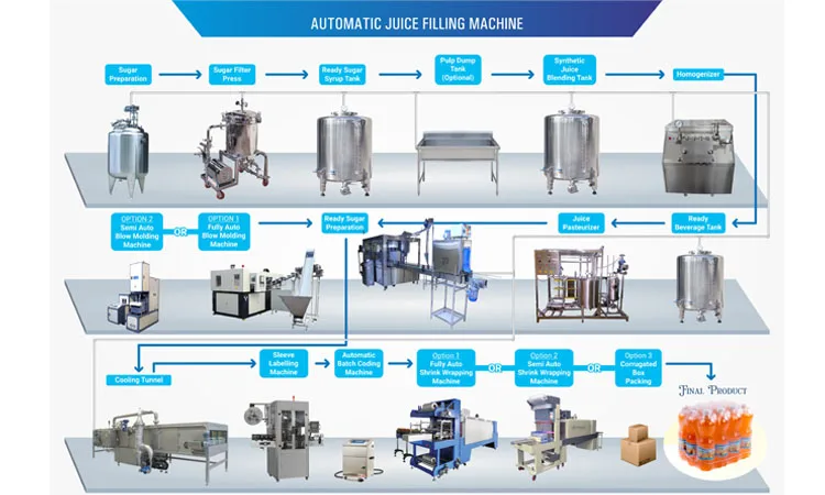 Juice Manufacturing & Production Plant