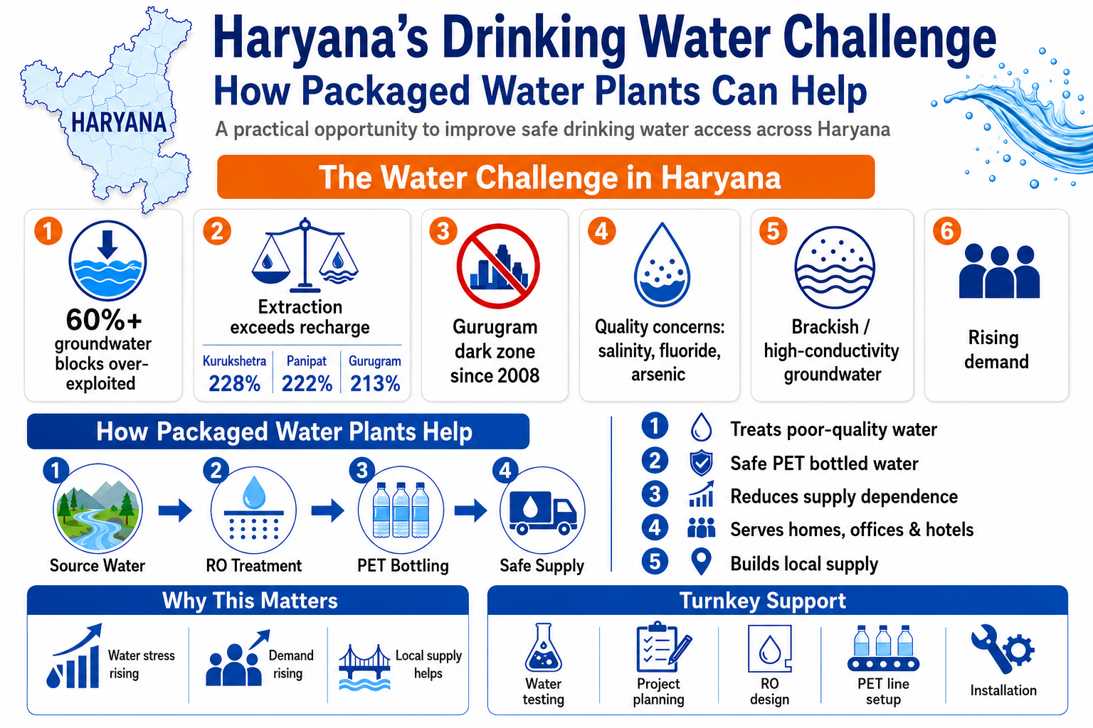 Packaged Drinking Water Plant in Haryana